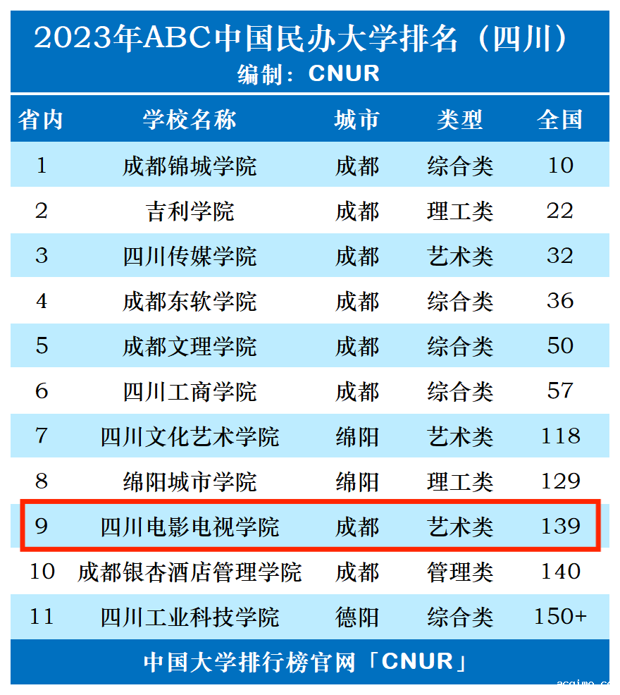 2023年四川电影电视学院排名_评级-第1张图片-伟德下载ios版