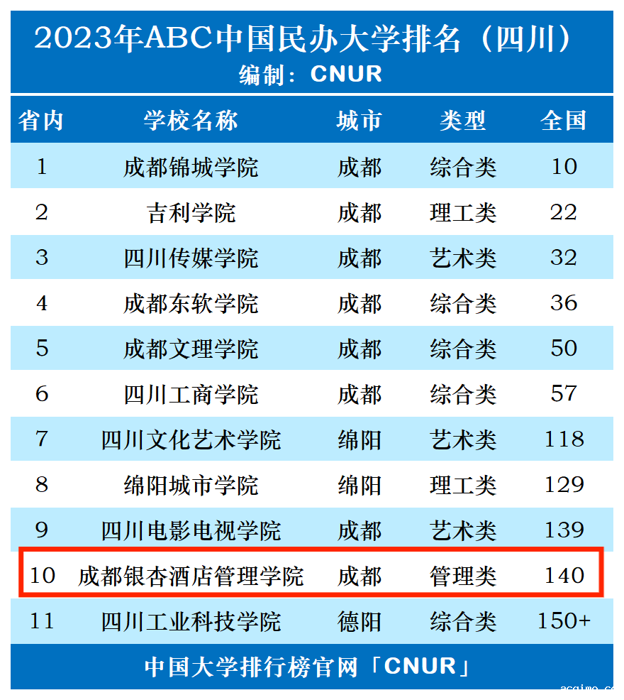 2023年成都银杏酒店管理学院排名_评级-第1张图片-伟德下载ios版