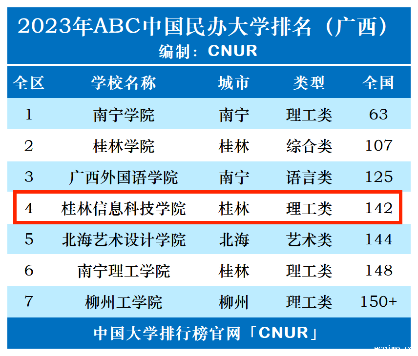2023年桂林信息科技学院排名_评级-第1张图片-伟德下载ios版