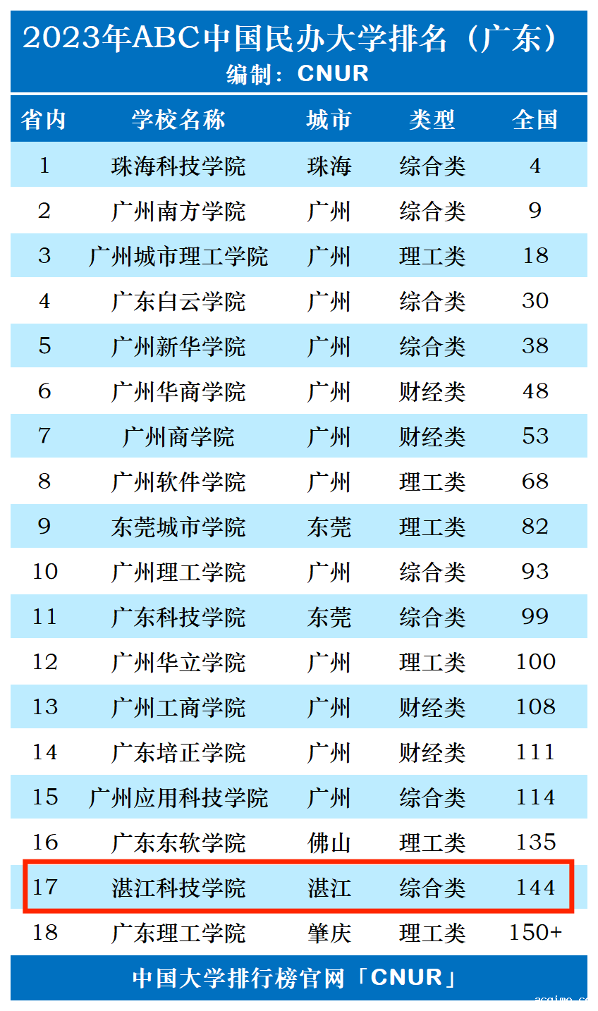 2023年湛江科技学院排名_评级-第1张图片-伟德下载ios版