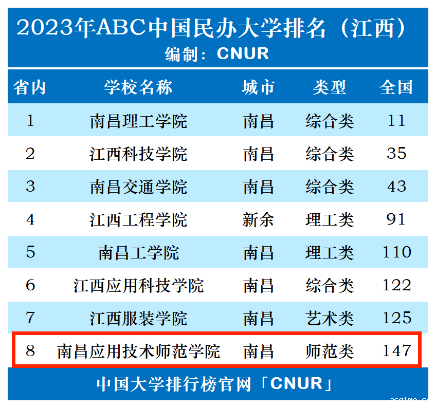 2023年南昌应用技术师范学院排名_评级-第1张图片-伟德下载ios版