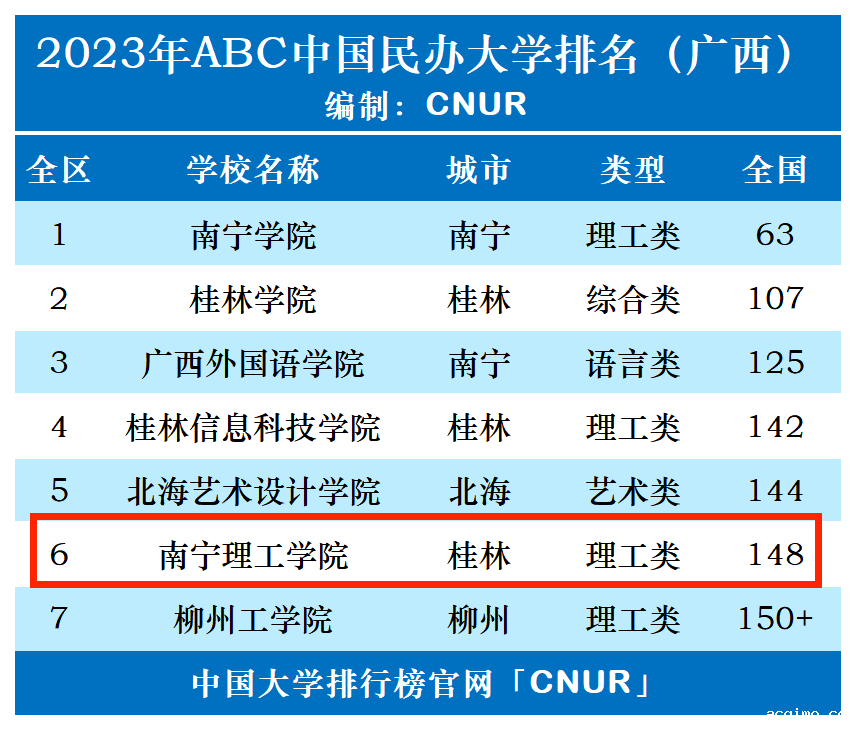 2023年南宁理工学院排名_评级-第1张图片-伟德下载ios版