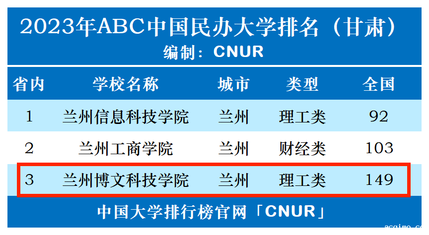 2023年兰州博文科技学院排名_评级-第1张图片-伟德下载ios版
