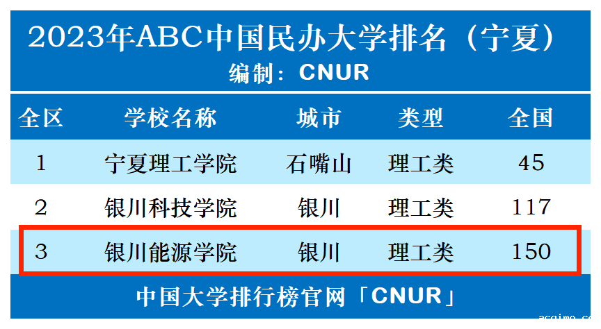 2023年银川能源学院排名_评级-第1张图片-伟德下载ios版