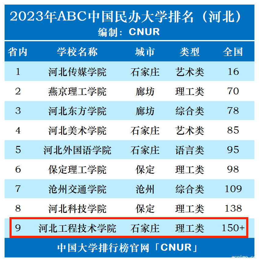2023年河北工程技术学院排名_评级-第1张图片-伟德下载ios版