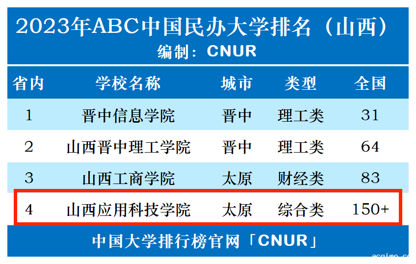 2023年山西应用科技学院排名_评级-第1张图片-伟德下载ios版