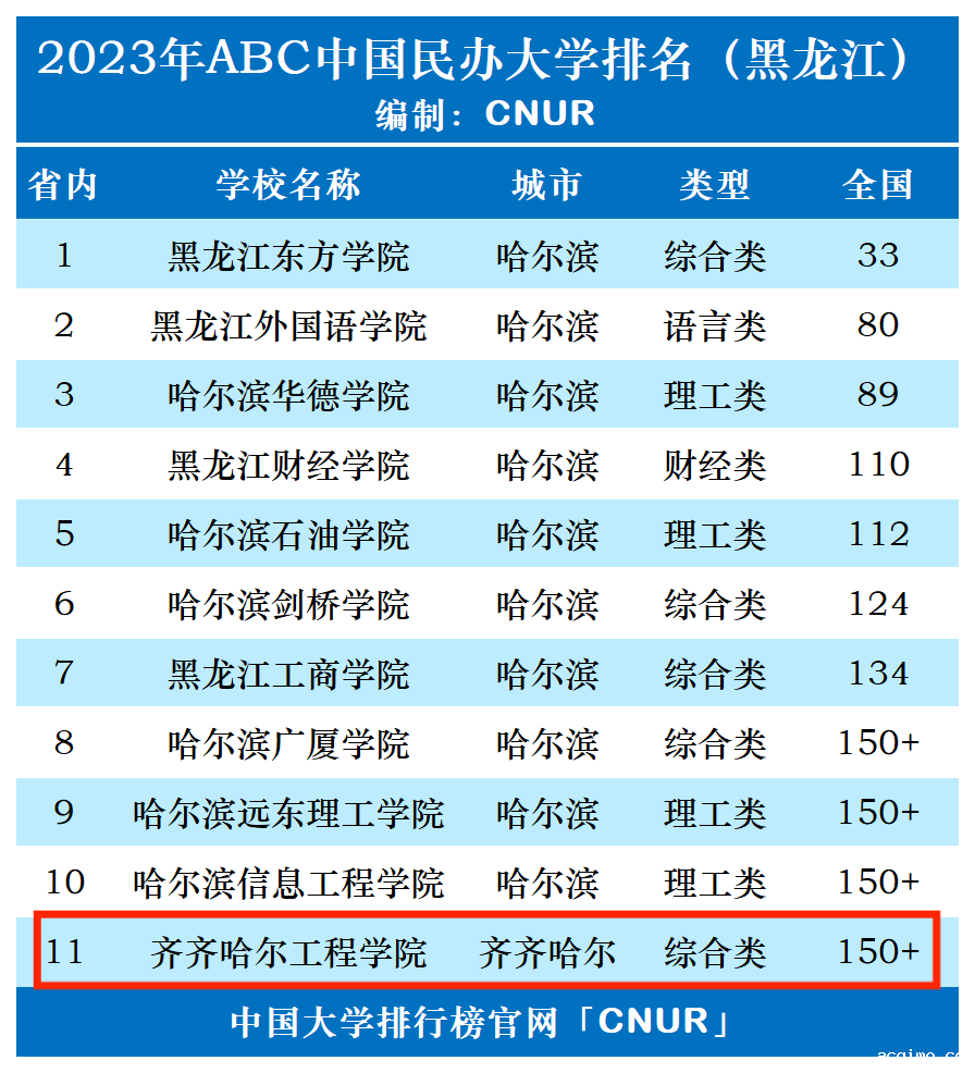 2023年齐齐哈尔工程学院排名_评级-第1张图片-伟德下载ios版