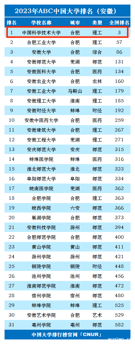 2023年中国科学技术大学排名_评级-第1张图片-伟德下载ios版