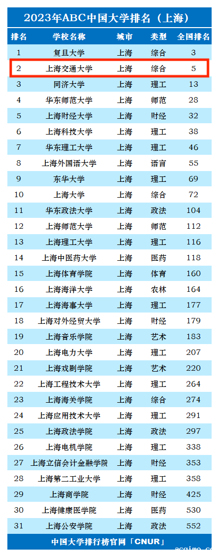 2023年上海交通大学排名_评级-第1张图片-伟德下载ios版
