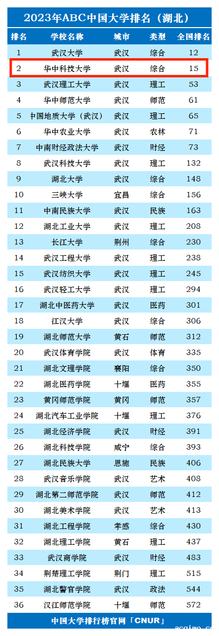 2023年华中科技大学排名_评级-第1张图片-伟德下载ios版