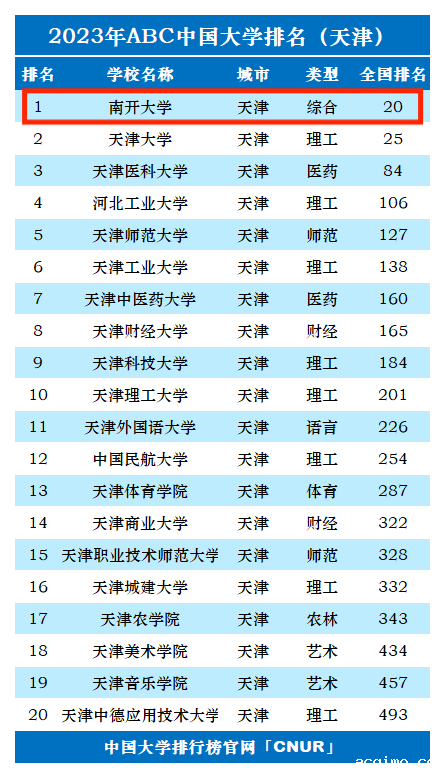 2023年南开大学排名_评级-第1张图片-伟德下载ios版