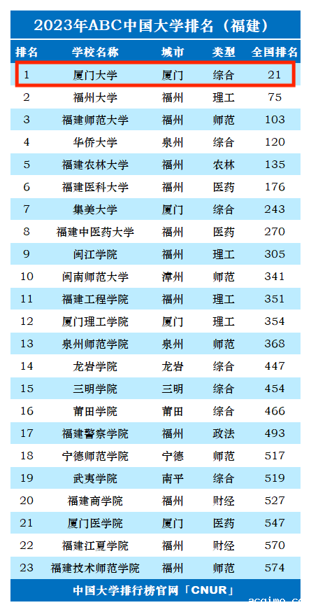 2023年厦门大学排名_评级-第1张图片-伟德下载ios版