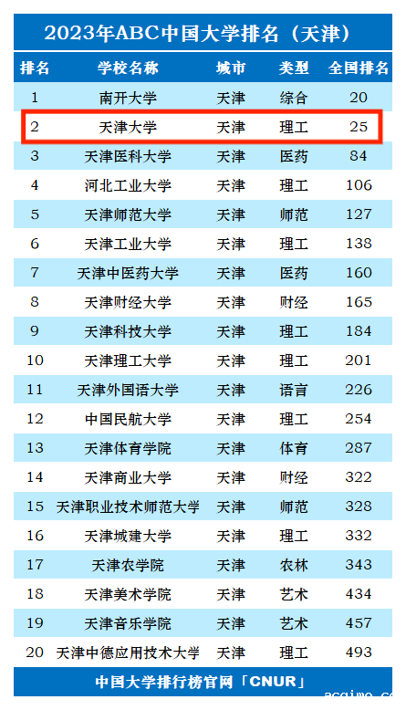 2023年天津大学排名_评级-第1张图片-伟德下载ios版