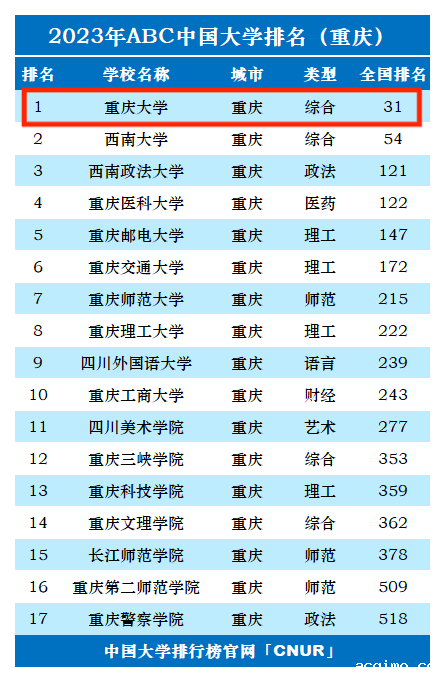 2023年重庆大学排名_评级-第1张图片-伟德下载ios版