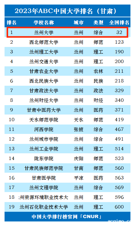 2023年兰州大学排名_评级-第1张图片-伟德下载ios版