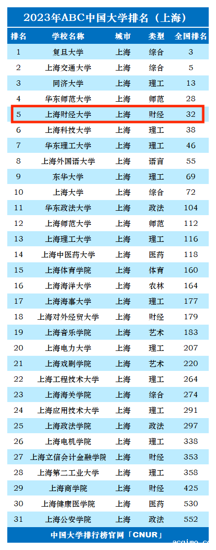 2023年上海财经大学排名_评级-第1张图片-伟德下载ios版