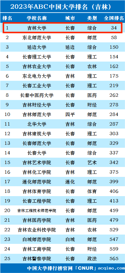 2023年吉林大学排名_评级-第1张图片-伟德下载ios版