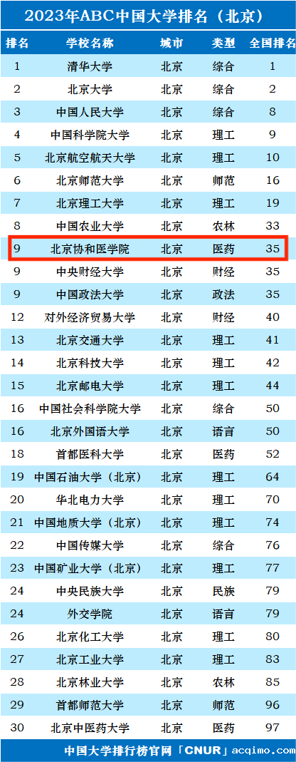 2023年北京协和医学院排名_评级-第1张图片-伟德下载ios版
