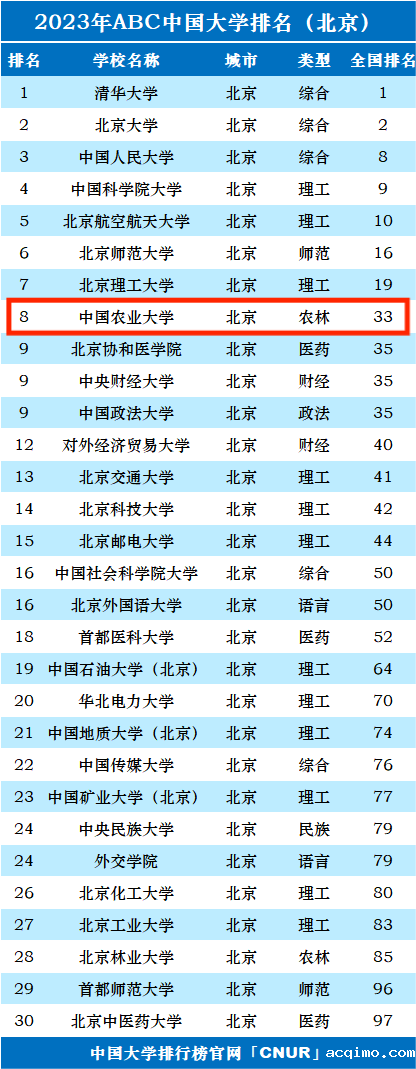 2023年中国农业大学排名_评级-第1张图片-伟德下载ios版