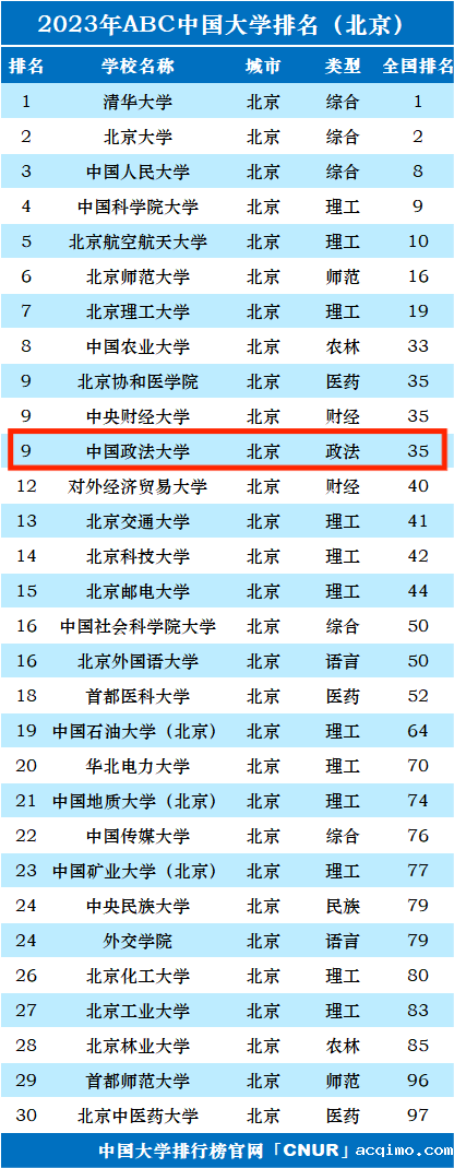 2023年中国政法大学排名_评级-第1张图片-伟德下载ios版