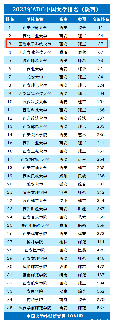 2023年西安电子科技大学排名_评级-第1张图片-伟德下载ios版