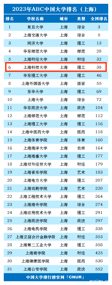 2023年上海科技大学排名_评级-第1张图片-伟德下载ios版