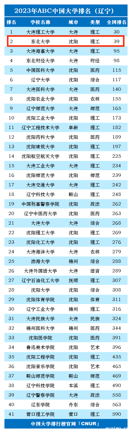 2023年东北大学排名_评级-第1张图片-伟德下载ios版