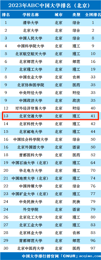 2023年北京交通大学排名_评级-第1张图片-伟德下载ios版