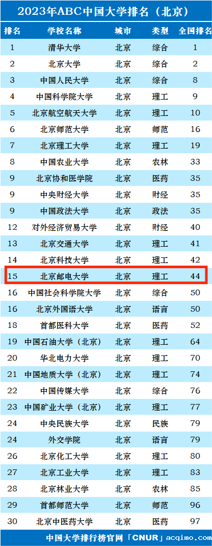 2023年北京邮电大学排名_评级-第1张图片-伟德下载ios版