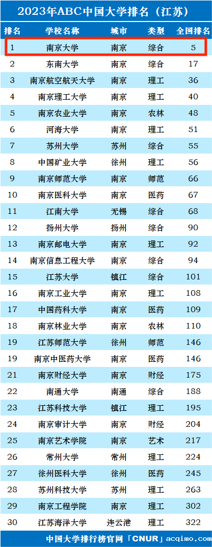 2023年南京大学排名_评级-第1张图片-伟德下载ios版