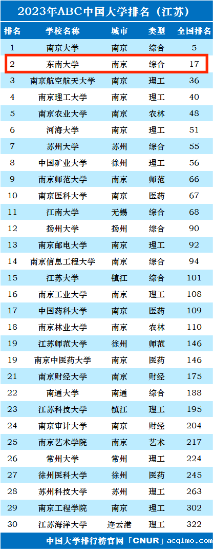 2023年东南大学排名_评级-第1张图片-伟德下载ios版