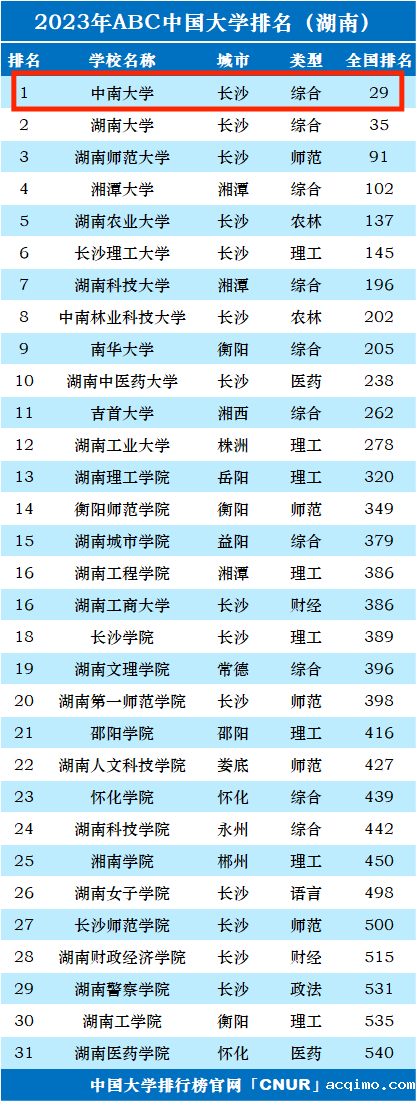 2023年中南大学排名_评级-第1张图片-伟德下载ios版