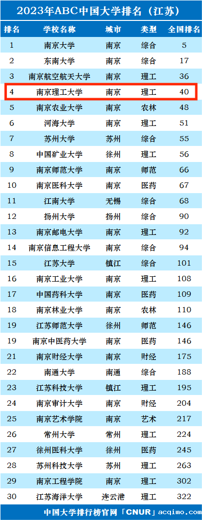 2023年南京理工大学排名_评级-第1张图片-伟德下载ios版