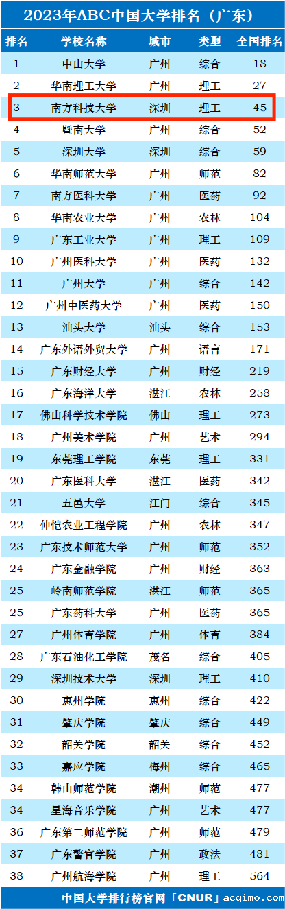 2023年南方科技大学排名_评级-第1张图片-伟德下载ios版