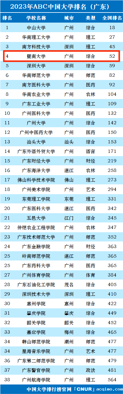 2023年暨南大学排名_评级-第1张图片-伟德下载ios版