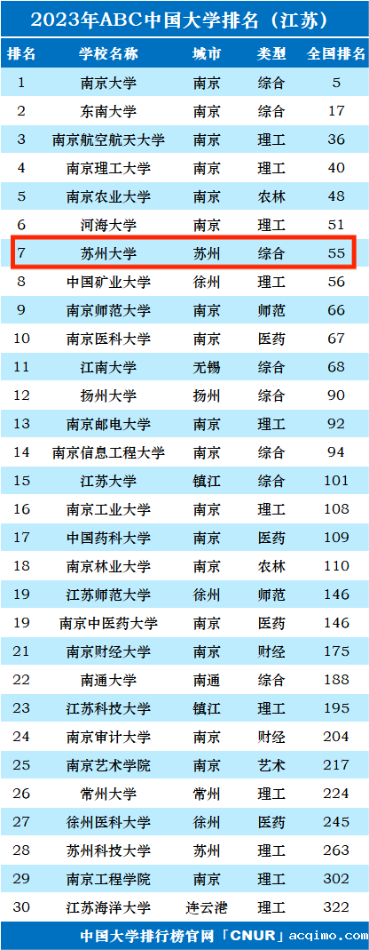 2023年苏州大学排名_评级-第1张图片-伟德下载ios版