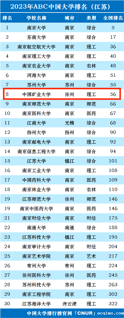 2023年中国矿业大学排名_评级-第1张图片-伟德下载ios版