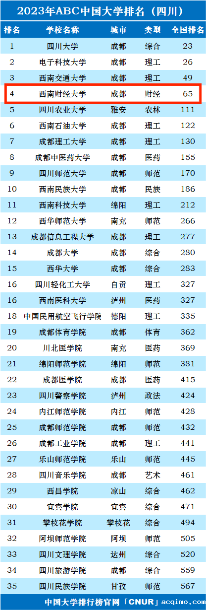 2023年西南财经大学排名_评级-第1张图片-伟德下载ios版