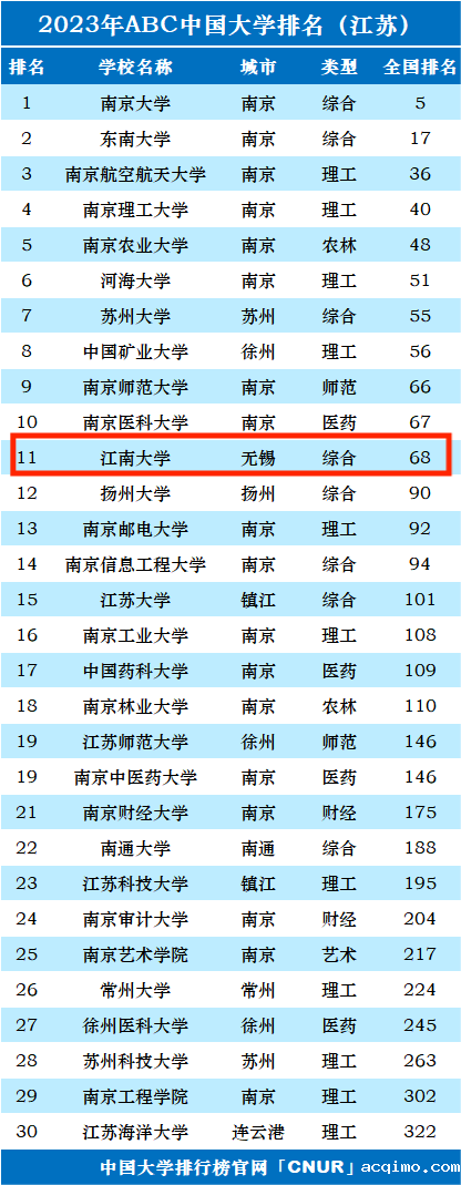 2023年江南大学排名_评级-第1张图片-伟德下载ios版