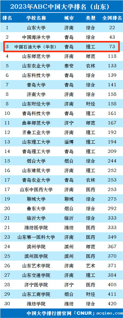 2023年中国石油大学（华东）排名_评级-第1张图片-伟德下载ios版