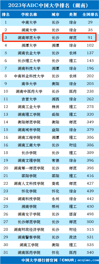 2023年湖南师范大学排名_评级-第1张图片-伟德下载ios版