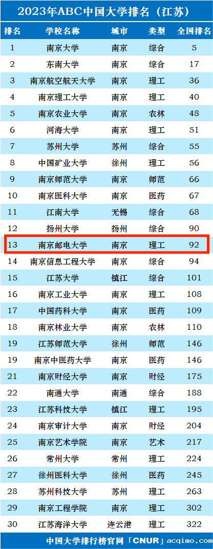 2023年南京邮电大学排名_评级-第1张图片-伟德下载ios版
