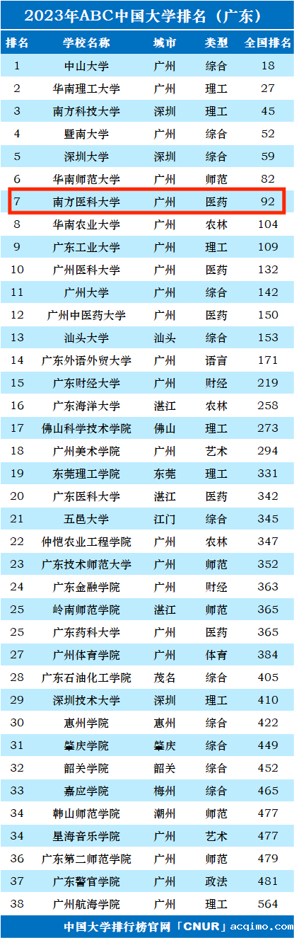 2023年南方医科大学排名_评级-第1张图片-伟德下载ios版