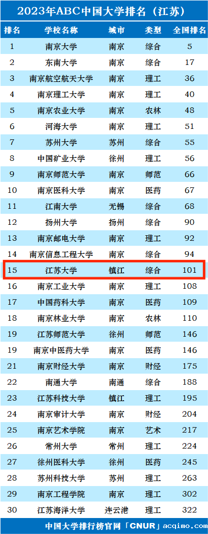 2023年江苏大学排名_评级-第1张图片-伟德下载ios版