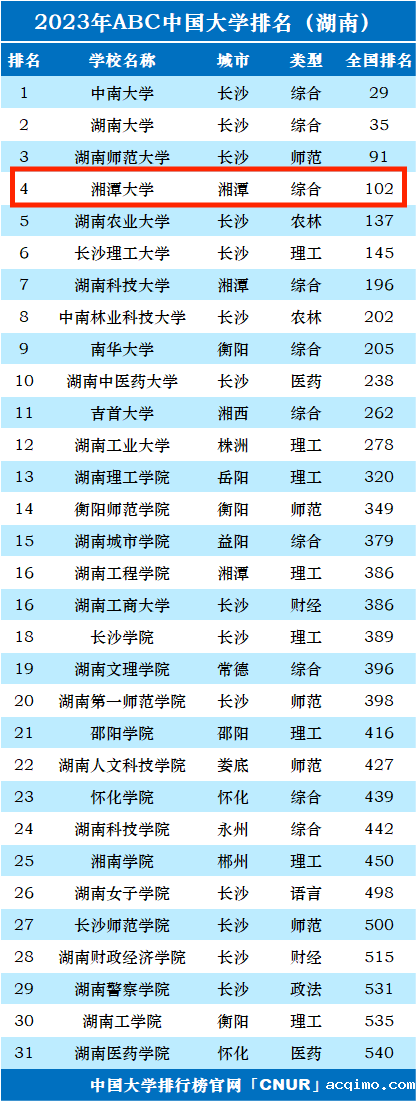 2023年湘潭大学排名_评级-第1张图片-伟德下载ios版