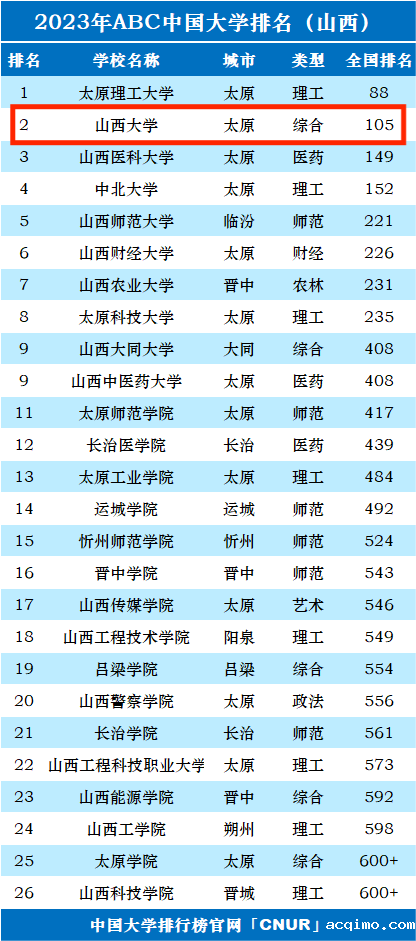 2023年山西大学排名_评级-第1张图片-伟德下载ios版
