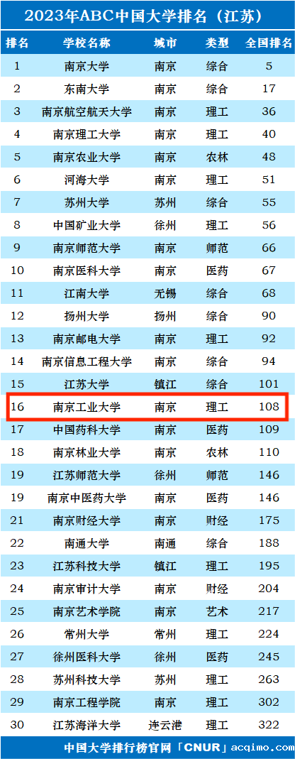 2023年南京工业​大学排名_评级-第1张图片-伟德下载ios版