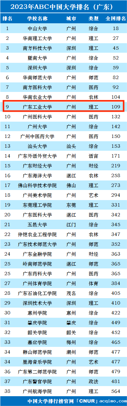 2023年广东工业​大学排名_评级-第1张图片-伟德下载ios版