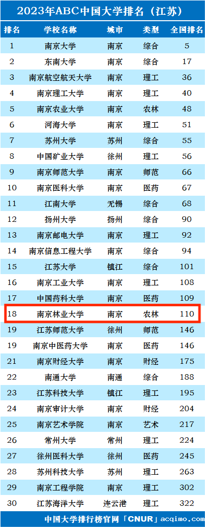 2023年南京林业​大学排名_评级-第1张图片-伟德下载ios版