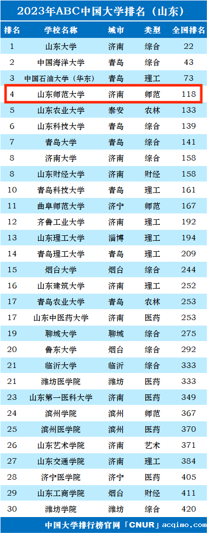 2023年山东师范大学排名_评级-第1张图片-伟德下载ios版